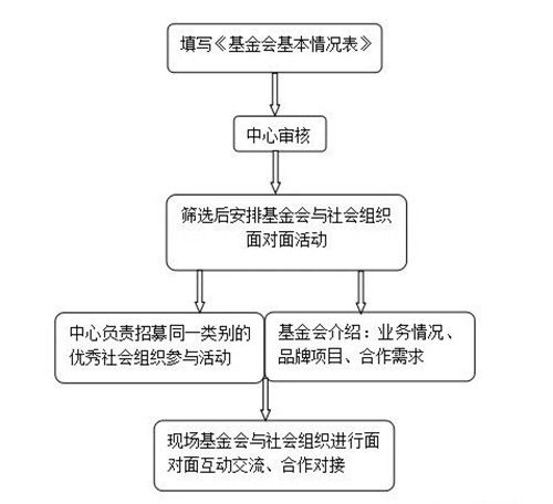 全城尋找優(yōu)質(zhì)基金會(huì)與優(yōu)秀社會(huì)組織面對(duì)面