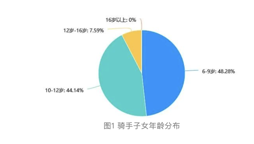 協(xié)作者研究 | 騎手子女成長現(xiàn)狀與需求調(diào)研報告